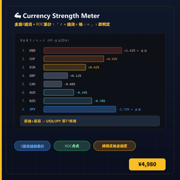 Currency Strength Meter