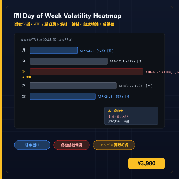 Day of Week Volatility Heatmap