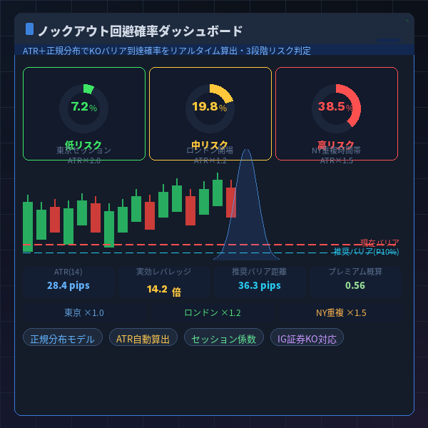 ノックアウト回避確率ダッシュボード