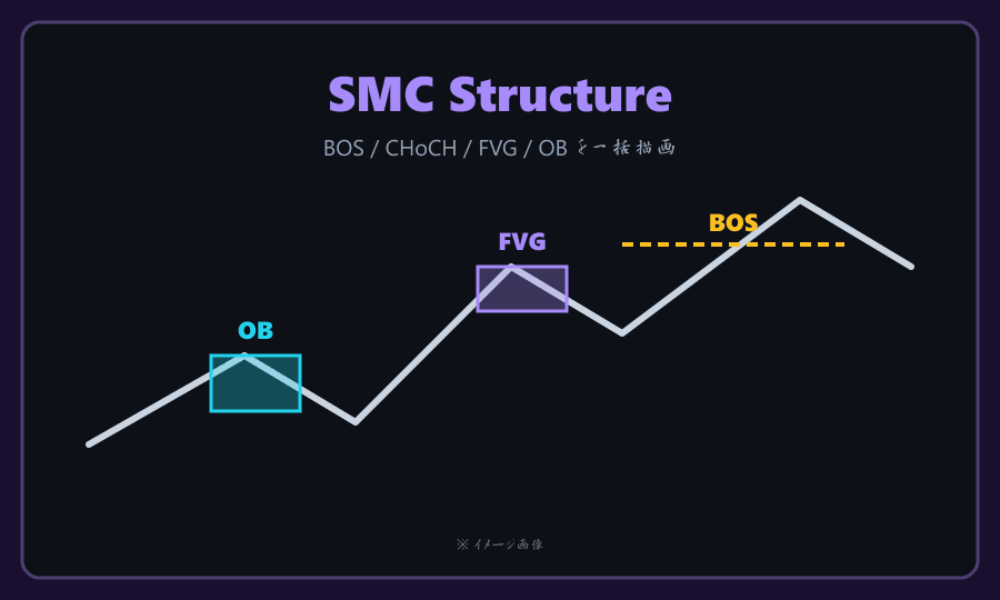 SMC / 構造分析チャート イメージ