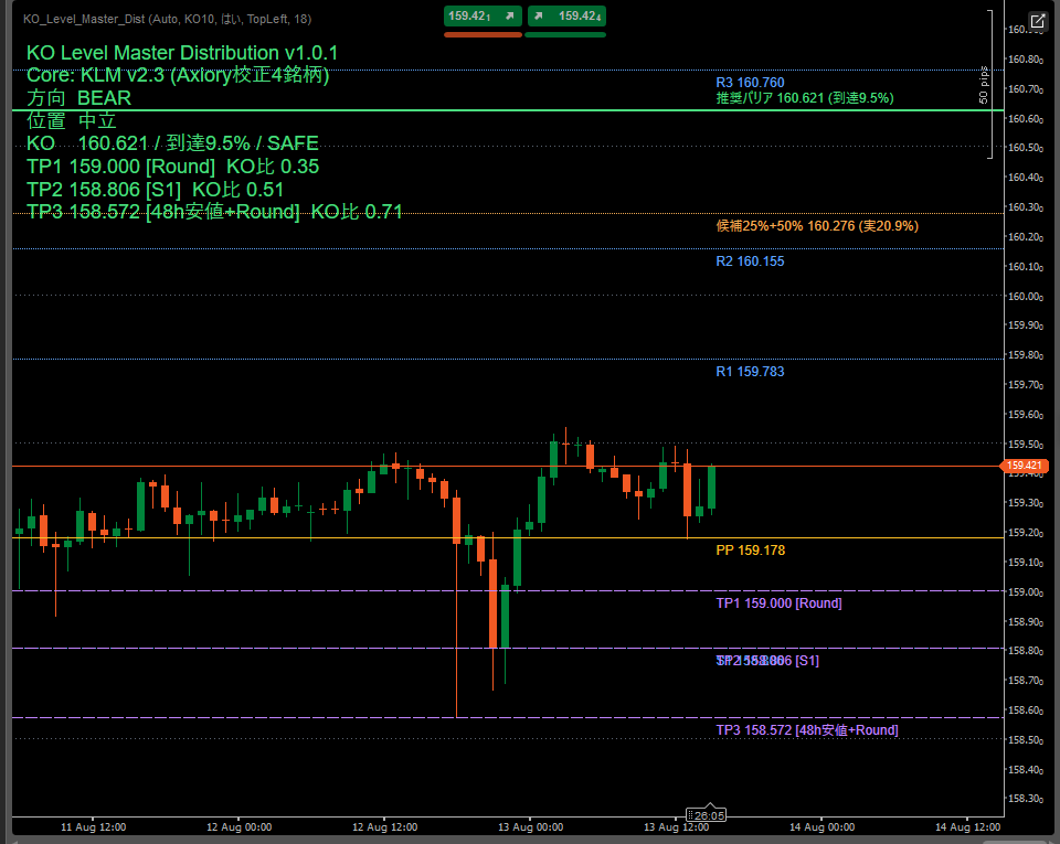 KO Level Master 実際のcTrader画面（USDJPY・BEAR表示）：上側に推奨ノックアウトレベル、下側に構造TP候補を表示