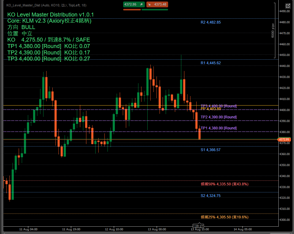 KO Level Master 実際のcTrader画面（XAUUSD・BULL表示）：推奨ノックアウトレベル・候補ライン・ピボット・TP候補をチャートに描画し、パネルに方向環境・位置・KO・到達率を表示