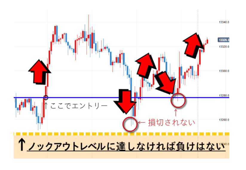 ノックアウトレベルに達しなければ負けはない — KOバリア設定の実例チャート