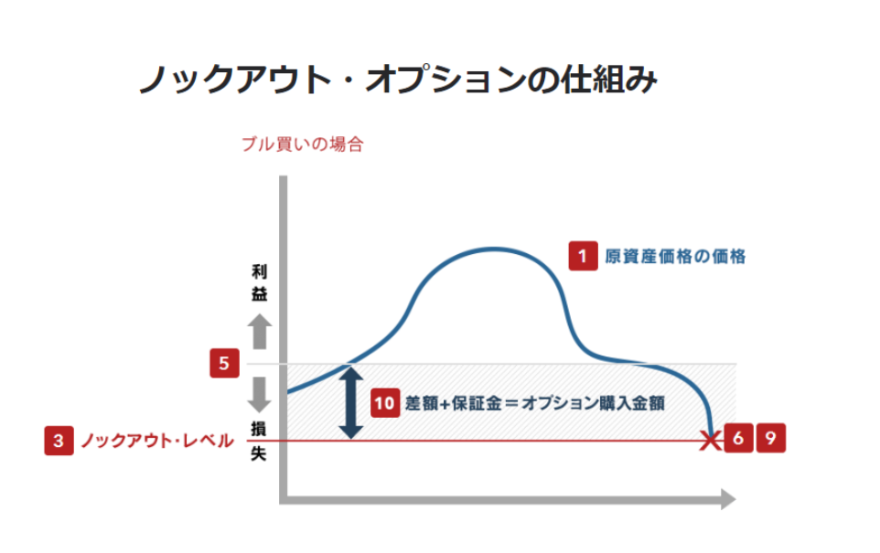 ノックアウト・オプションの仕組み — プル買いの場合