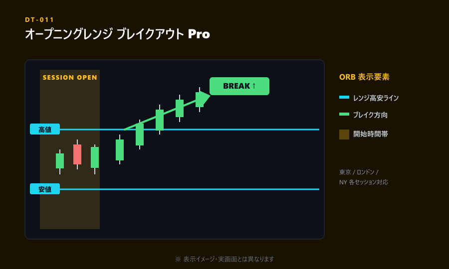 DT-011 オープニングレンジ ブレイクアウト Pro 表示イメージ