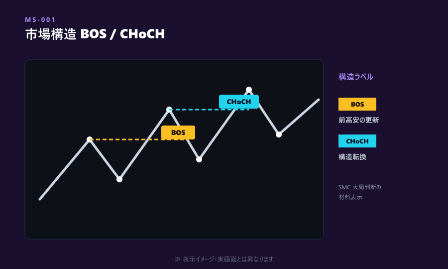 MS-001 BOS / CHoCH 表示イメージ
