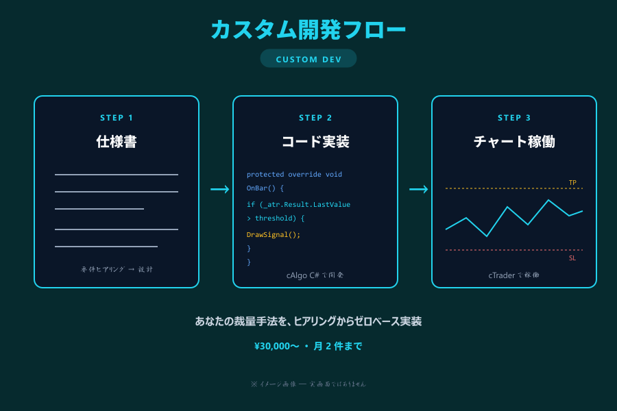 カスタム開発フロー イメージ